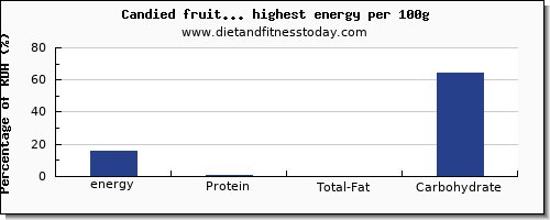energy and nutrition facts in fruits high in calories per 100g